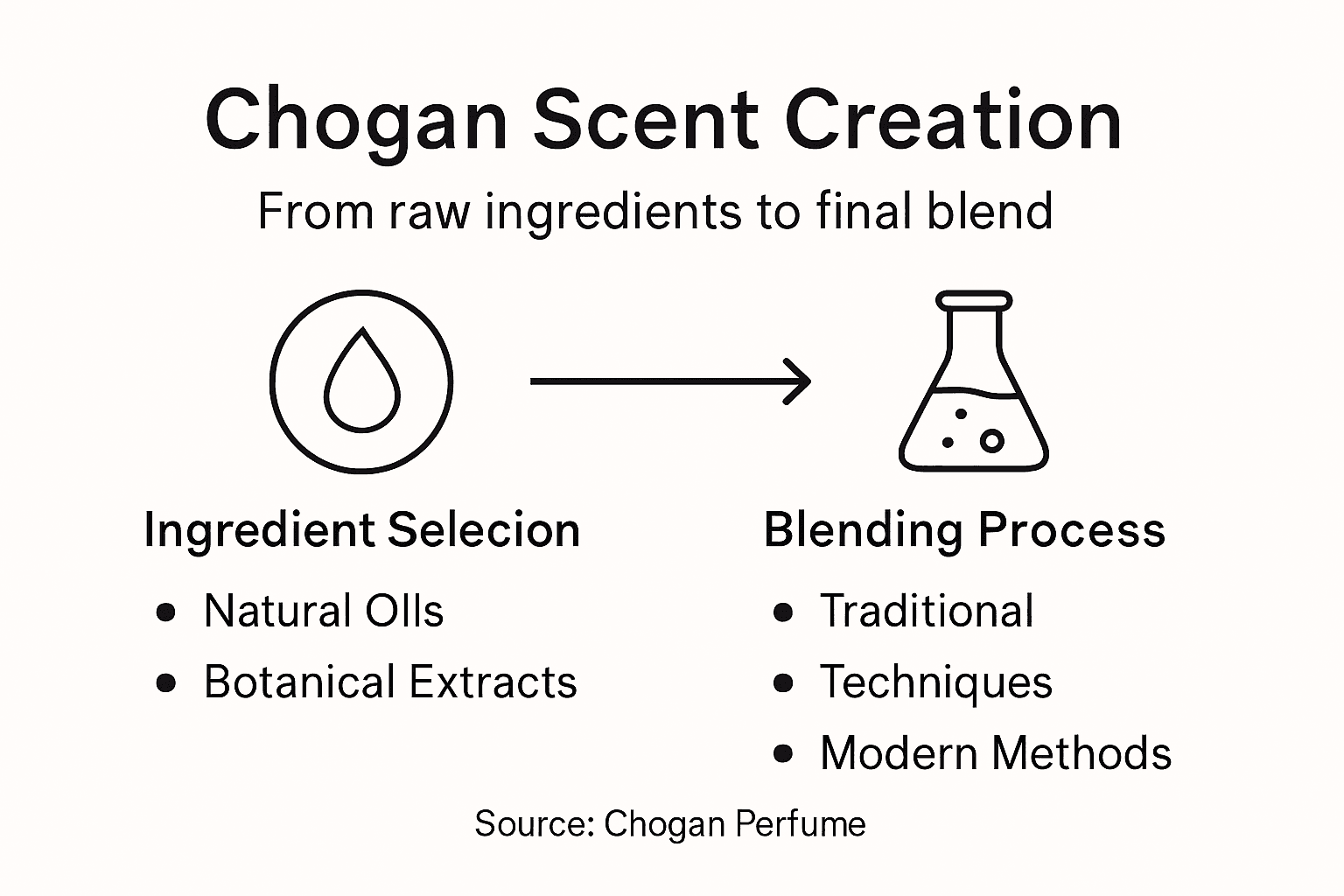 Infographic of Chogan scent creation process