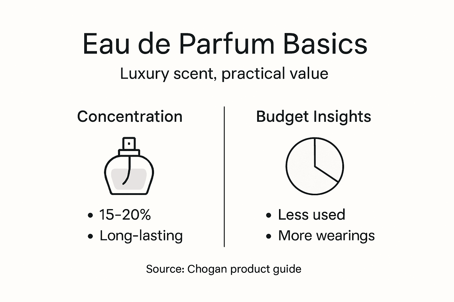 Infographic showing perfume concentration and value
