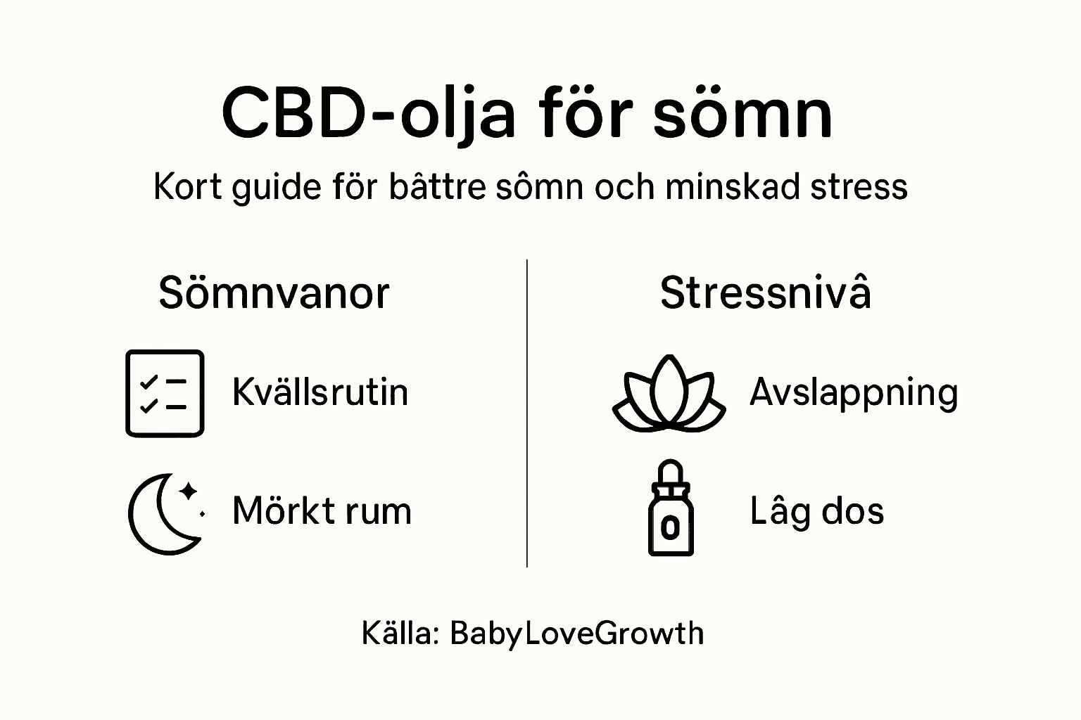 En överskådlig infografik som ger en snabb inblick i hur CBD-olja kan hjälpa vid sömnsvårigheter och stress.