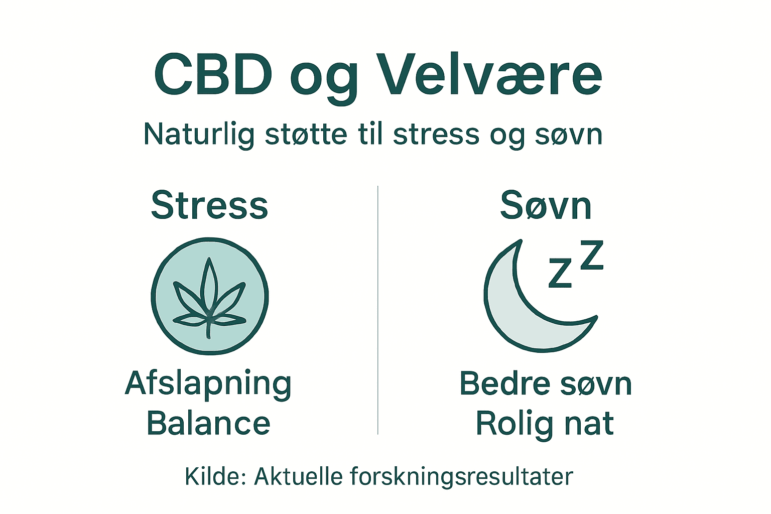 Visuel guide til, hvordan CBD påvirker søvn og stress
