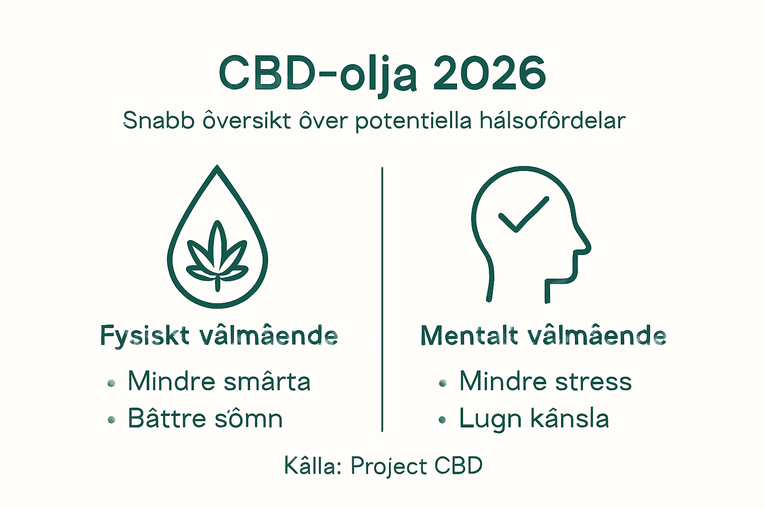 Här får du en överskådlig bild av de främsta hälsofördelarna med CBD-olja.