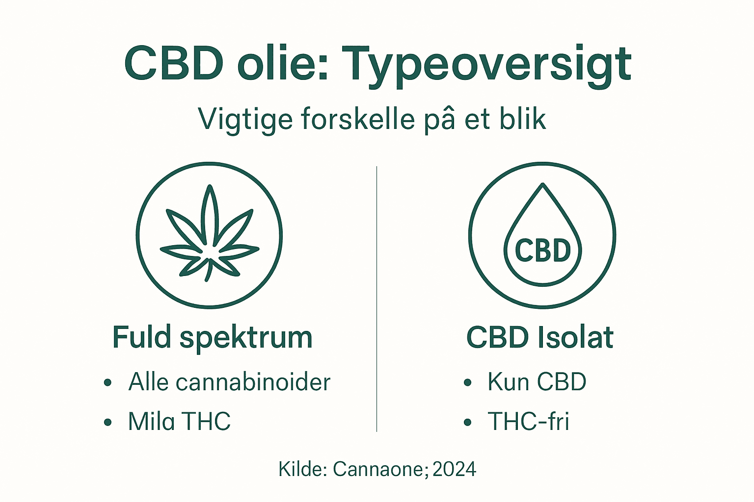 Oversigt: De vigtigste forskelle på forskellige typer CBD-olie