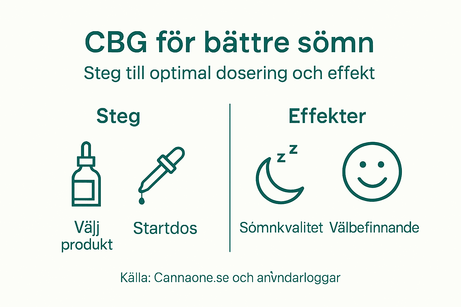 Så här påverkar doseringen av CBG – en överskådlig infografik