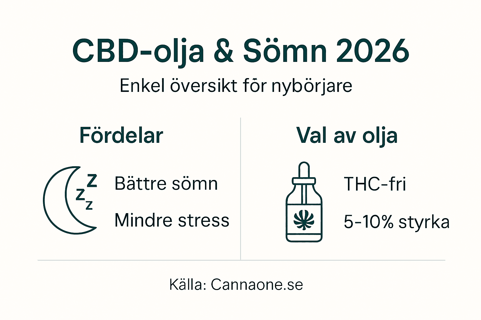 Grafisk översikt: CBD-olja – så kan den hjälpa vid sömnproblem och stress