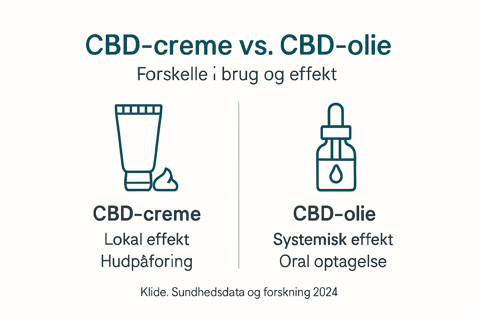 Se forskellene mellem CBD-creme og CBD-olie i denne infografik