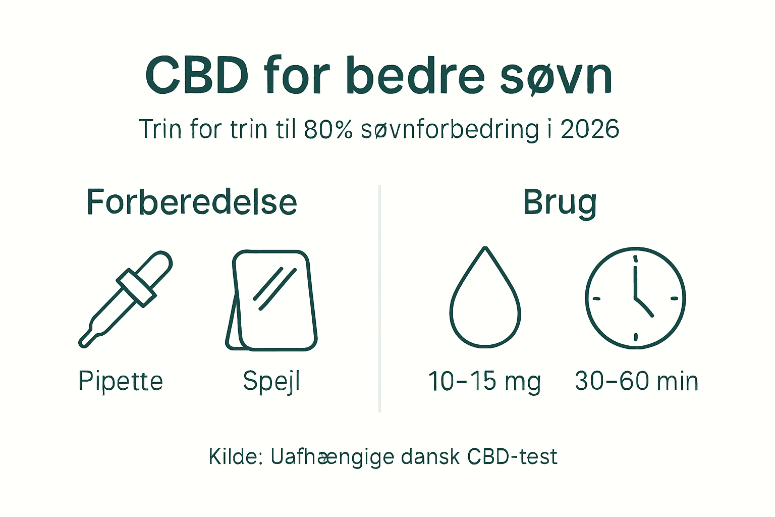 Infografik: Sådan kan CBD trin for trin hjælpe dig til en bedre nattesøvn