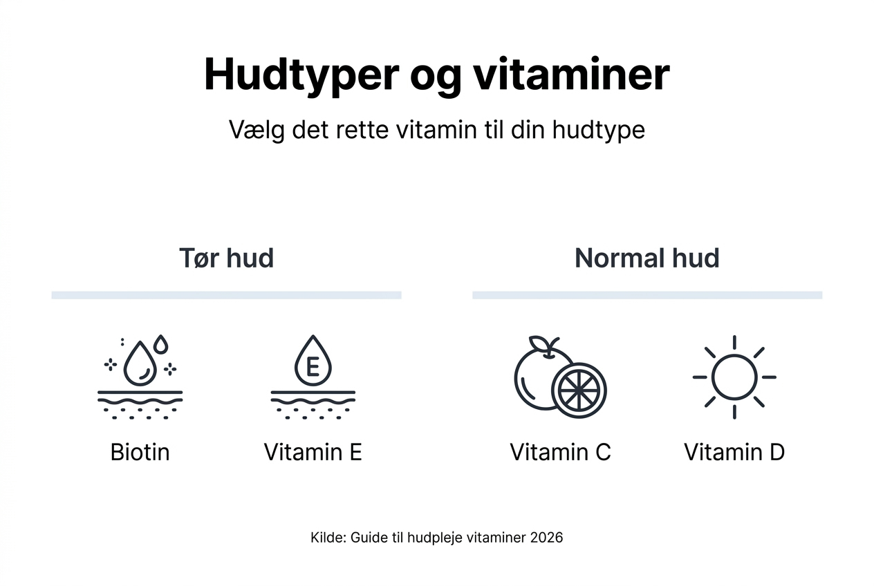 Se vores oversigt: Hvilke vitaminer passer bedst til din hudtype?