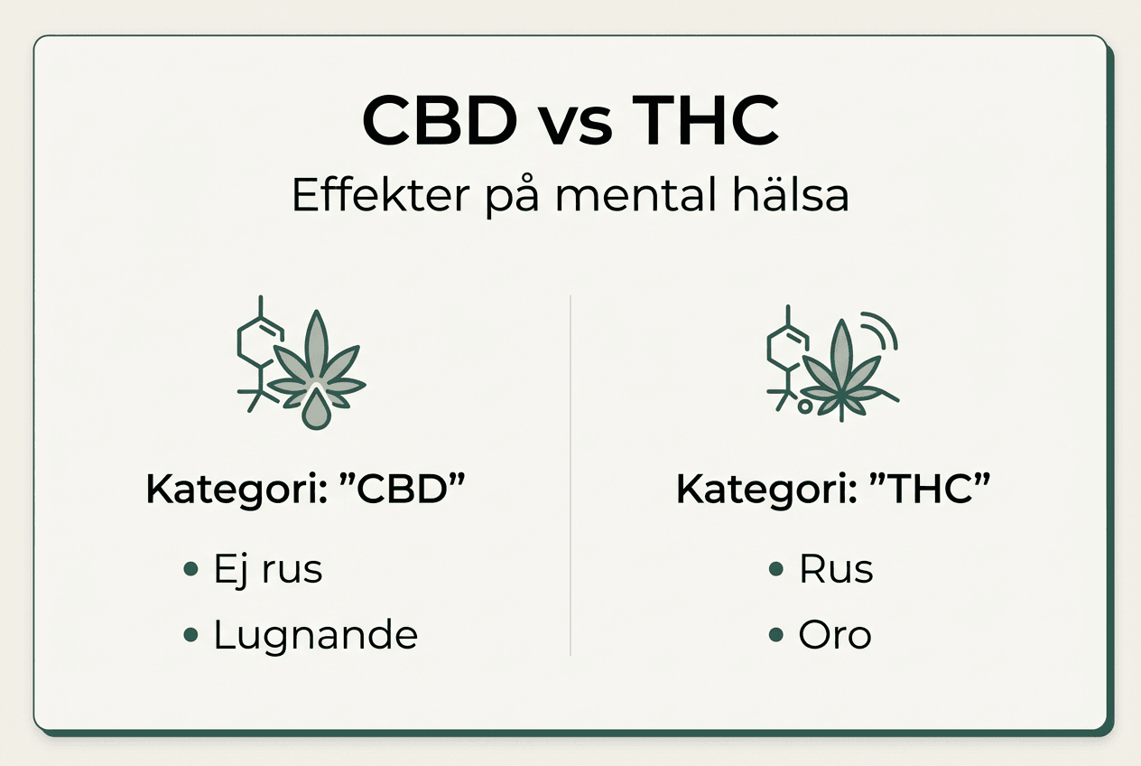 Så skiljer sig CBD och THC när det gäller psykisk hälsa