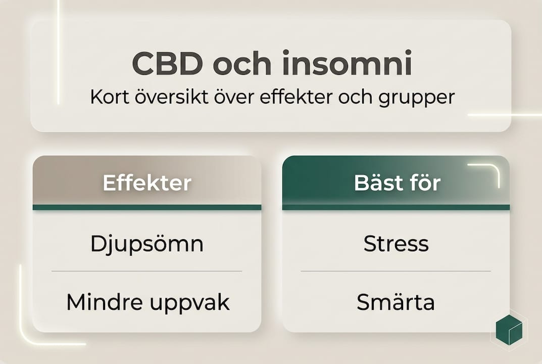 Faktablad: CBD – hur det kan påverka sömn och hjälpa vid sömnsvårigheter