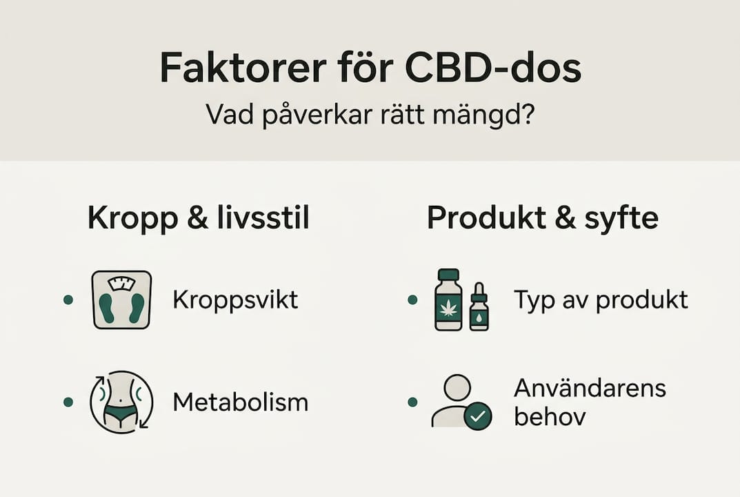 Grafisk översikt: Viktiga faktorer att tänka på vid dosering av CBD