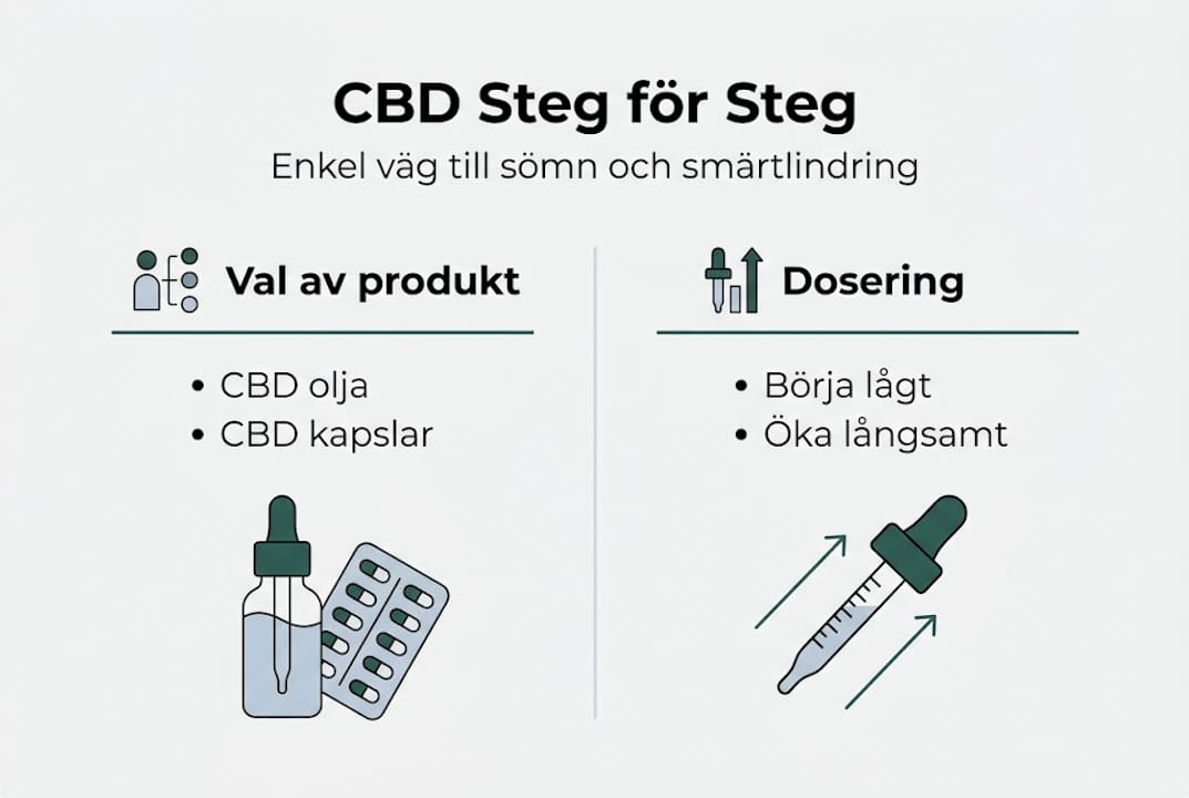 CBD – Steg-för-steg-guide till rätt dosering i infografiskt format