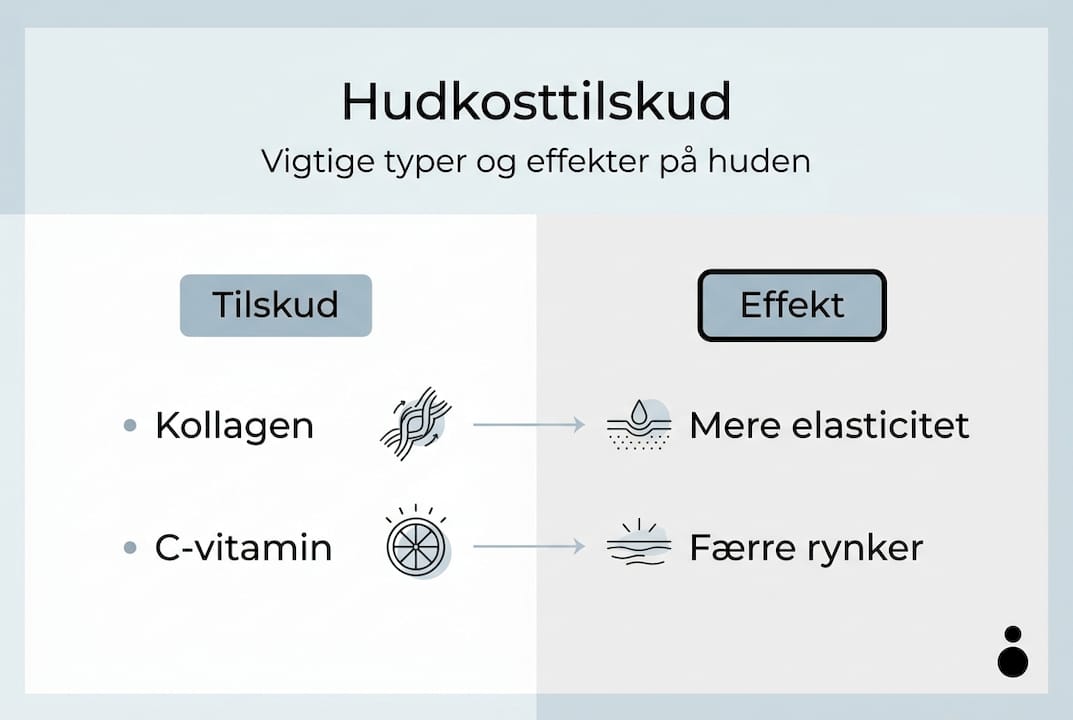 Se denne infografik, hvor du får et overblik over forskellige kosttilskud og deres indvirkning på huden.