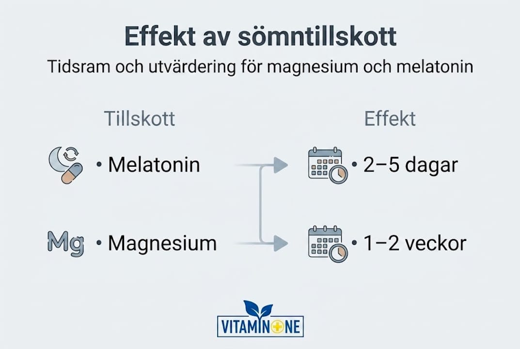 Infografik: Så snabbt verkar olika kosttillskott för bättre sömn