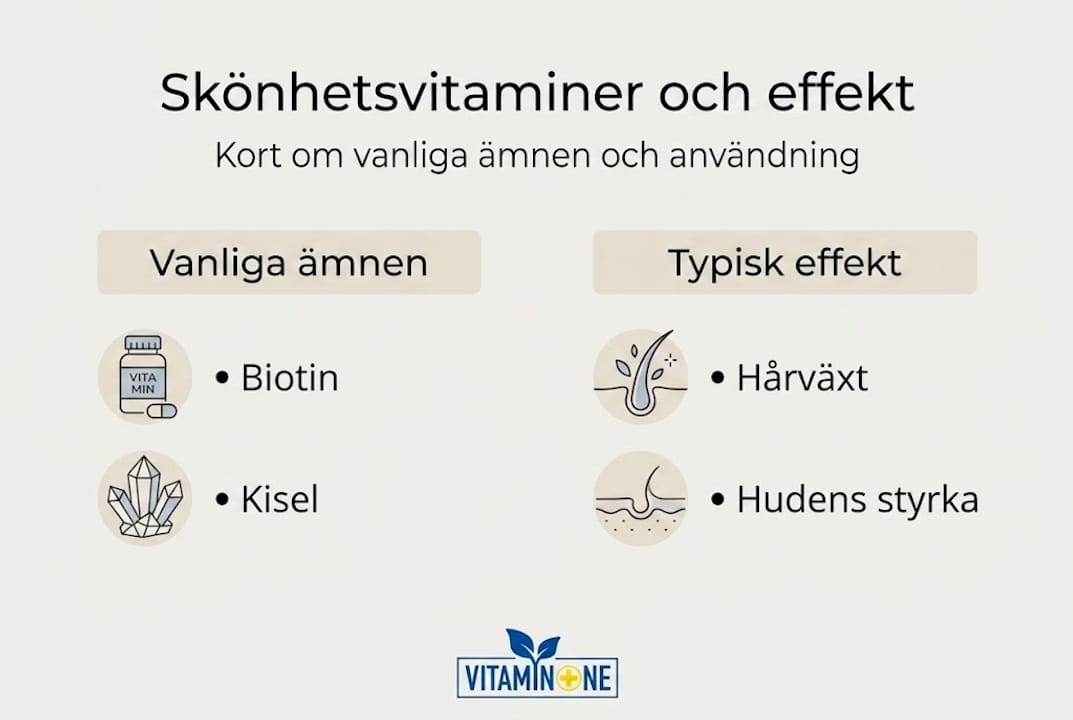 Illustration som visar olika skönhetsvitaminer och deras effekter på hud, hår och naglar