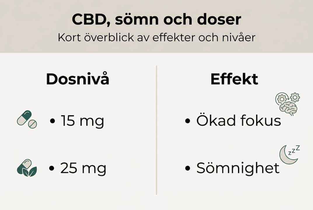 Grafisk översikt: Så påverkar doseringen av CBD din sömn