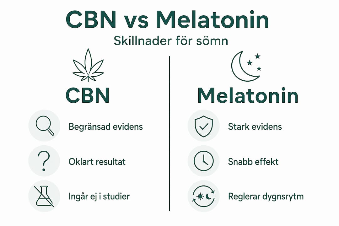 Grafisk översikt: skillnader och likheter mellan CBN och melatonin