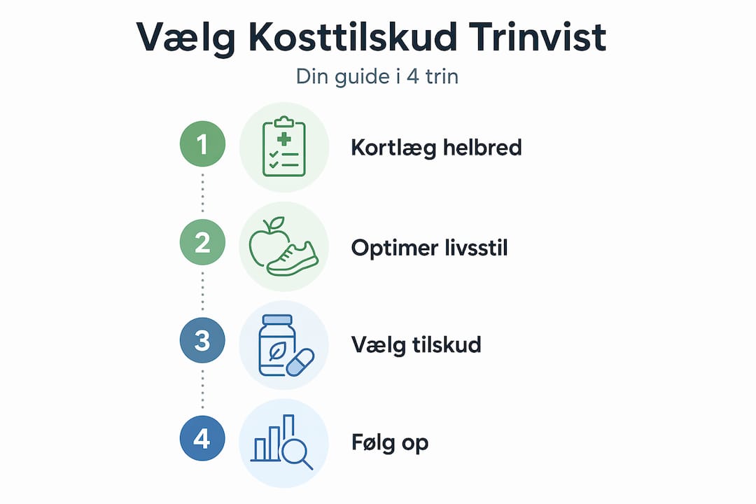 Grafik: Fire enkle trin til at vælge det rigtige kosttilskud