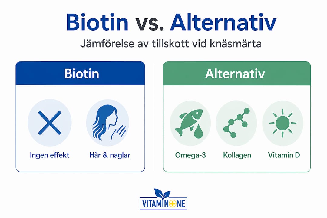 En överskådlig infografik som visar hur biotin står sig jämfört med andra vanliga behandlingar mot knäsmärta