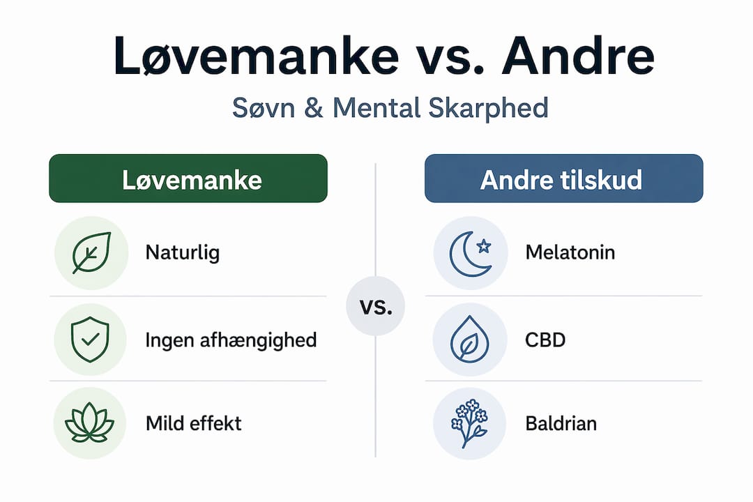 Se vores infografik, hvor vi sætter løvemanke op mod andre kosttilskud og viser, hvordan de adskiller sig.
