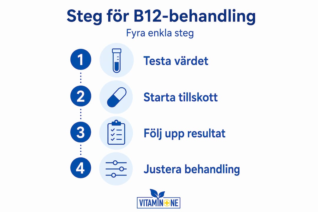 Fyra enkla steg för en effektiv B12-behandling – en överskådlig guide i infografik