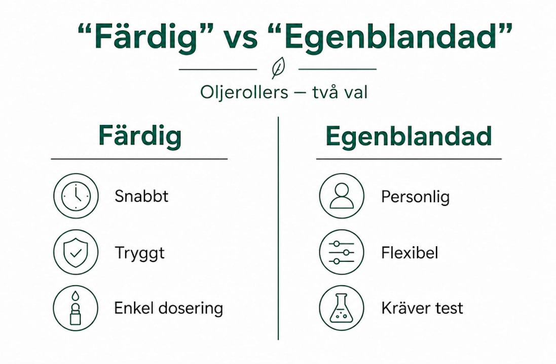 Infografik: Färdiga oljerullar vs. egna blandningar – vad passar dig bäst?