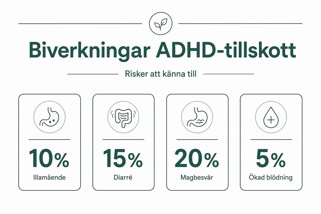 Grafik som visar vanliga biverkningar av kosttillskott vid ADHD