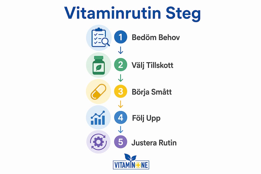 Steg-för-steg-guide: Så kommer du igång med vitaminer – en enkel infografik för nybörjare