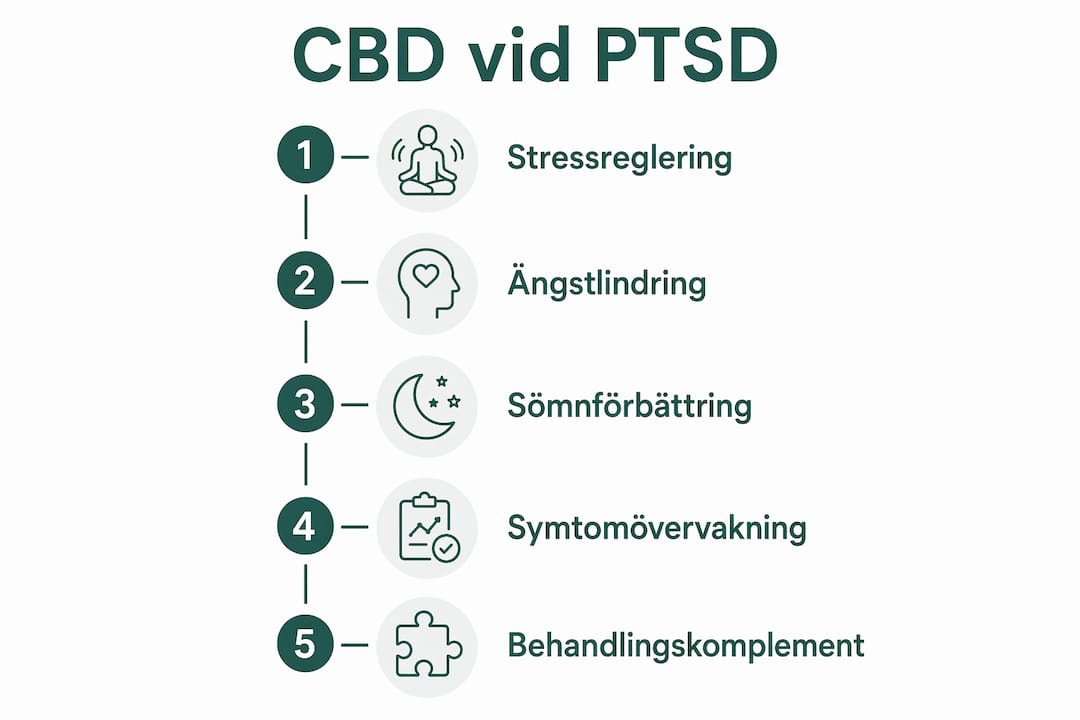 Illustration som visar fem steg i hur CBD kan påverka PTSD – en översikt i form av en vertikal stege.