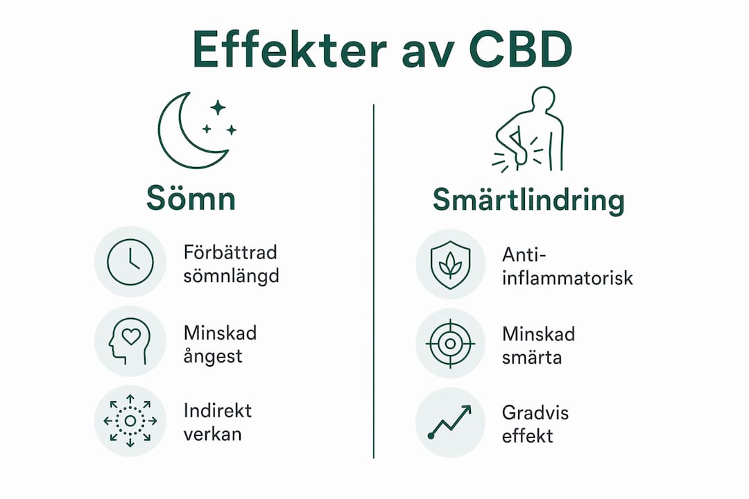 Så påverkar CBD din sömn och smärtupplevelse – en översikt i bildform