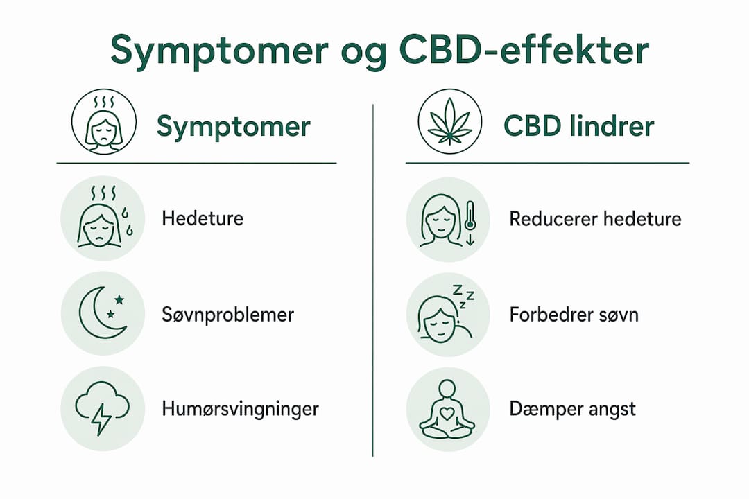 Grafik, der viser forskelle på hormonelle symptomer og hvordan CBD kan hjælpe med at lindre dem