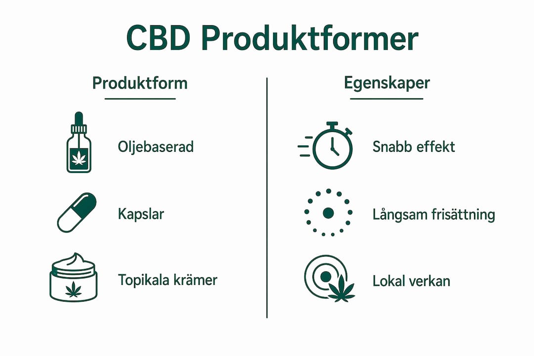 En överskådlig infograf som visar skillnaderna mellan olika CBD-produkter och deras unika egenskaper