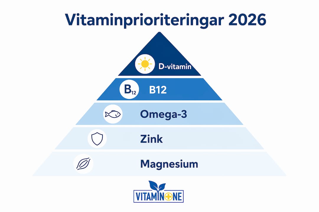Illustration som visar vilka vitaminer som är viktigast att prioritera år 2026, rangordnade efter betydelse.