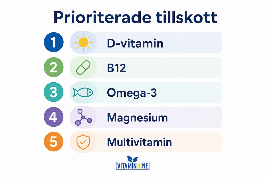 Grafik som visar vilka kosttillskott svenskar prioriterar