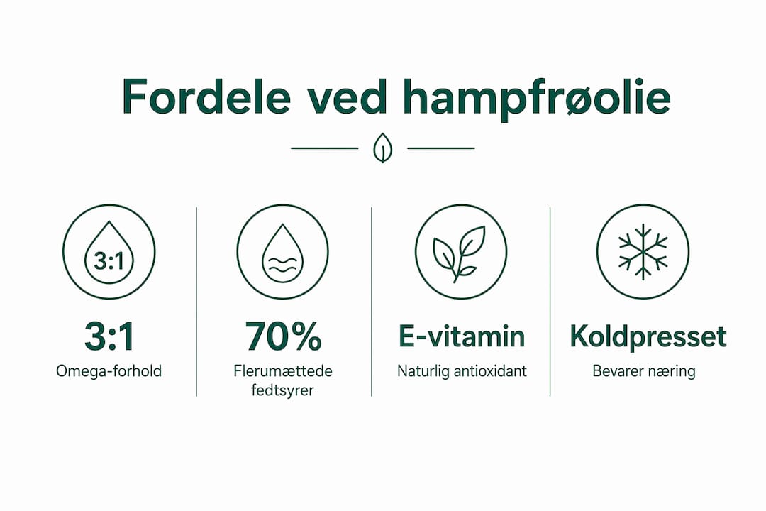 Grafik: De vigtigste fordele ved hampfrøolie