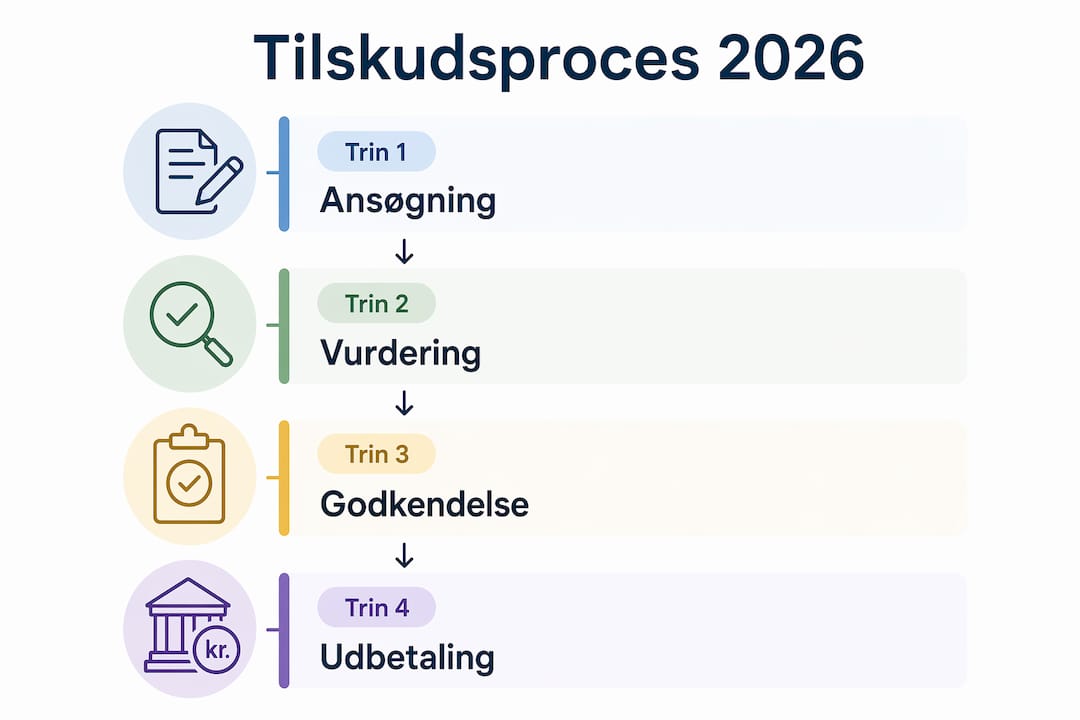 Sådan foregår ansøgningsprocessen for tilskud i 2026