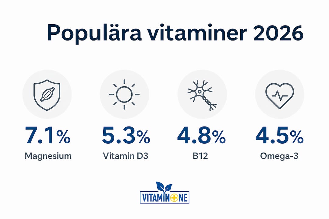 Infografik som visar tillväxten för de mest populära vitaminerna