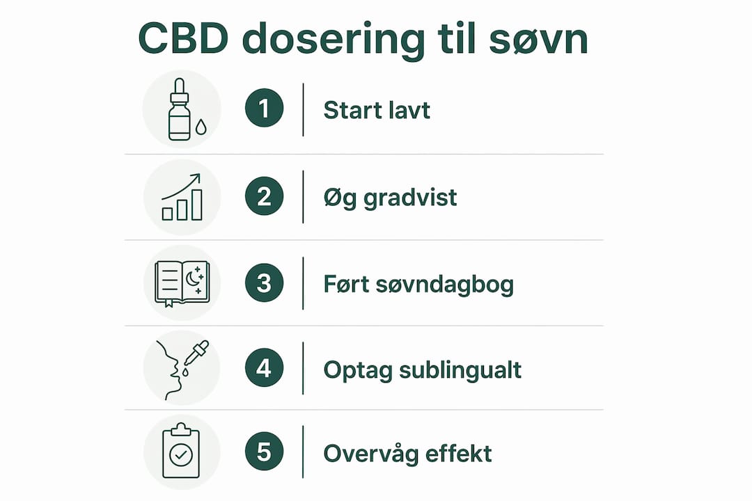 Grafisk oversigt: Sådan trapper du op i din CBD-dosering for bedre søvn