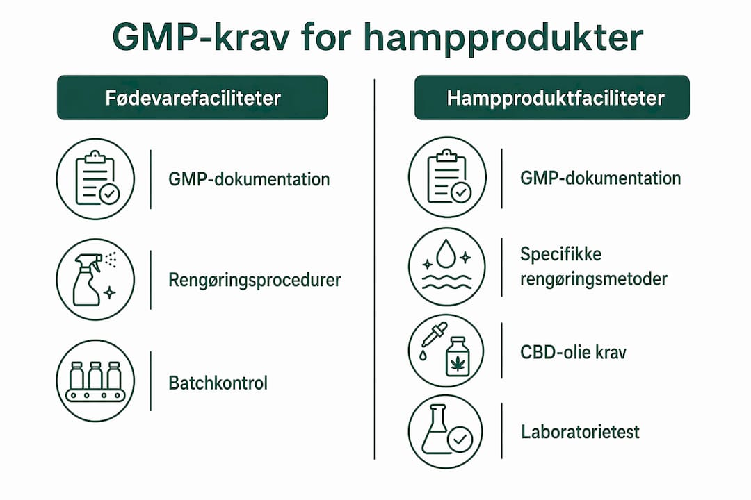 Infografik: Sammenligning af GMP-krav for hamp- og fødevarevirksomheder