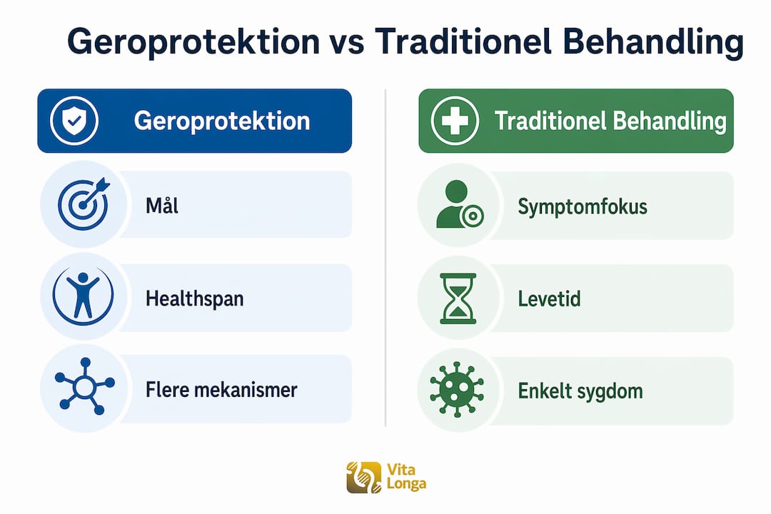 Grafik, der viser forskellene mellem gerobeskyttelse og traditionelle behandlingsmetoder