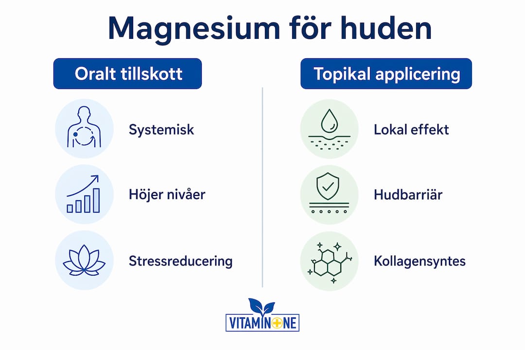 Grafik som visar skillnader och fördelar mellan kosttillskott och hudvårdsprodukter för en friskare hy
