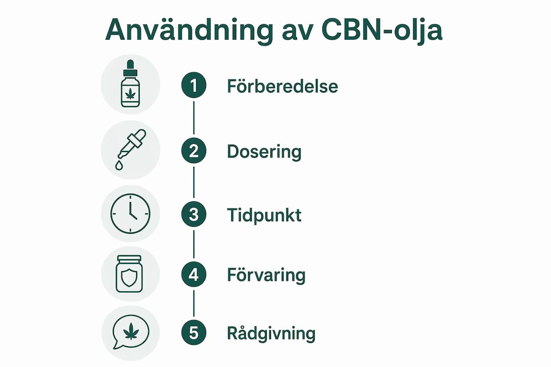 Illustration som visar hur du använder CBN-olja steg för steg