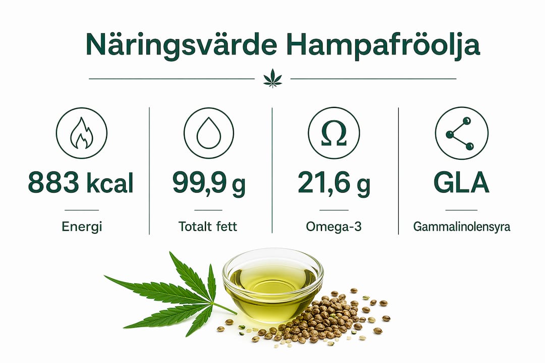 Illustration som visar hampafröoljans näringsinnehåll