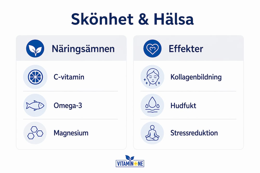 En överskådlig infografik som belyser viktiga näringsämnen och deras positiva inverkan på både skönhet och välmående från insidan.
