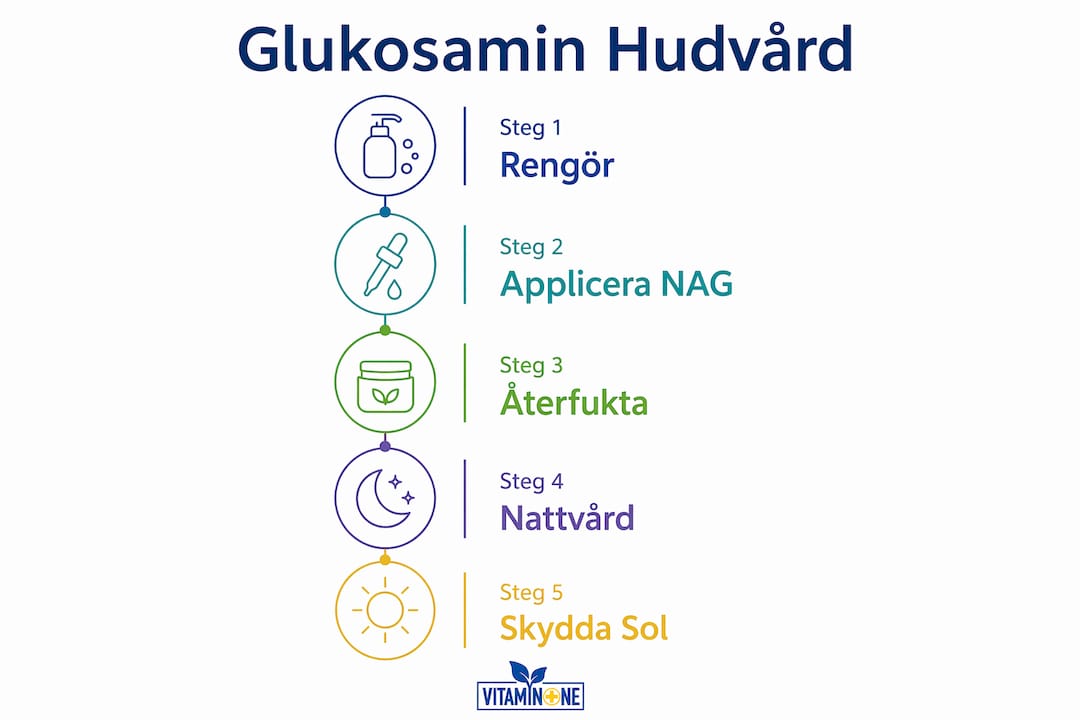 Steg-för-steg-guide: Så bygger du en hudvårdsrutin med glukosamin – allt du behöver veta i en smidig infografik.