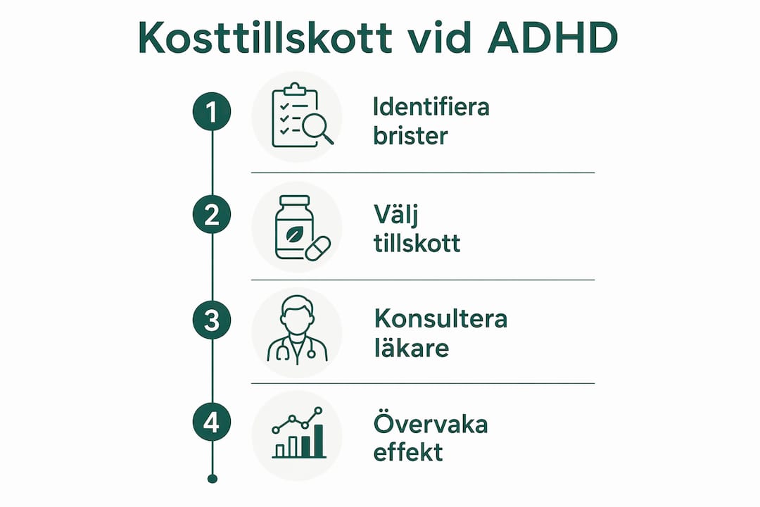 Steg-för-steg-guide: Så kan kosttillskott påverka vid ADHD – en informativ infografik