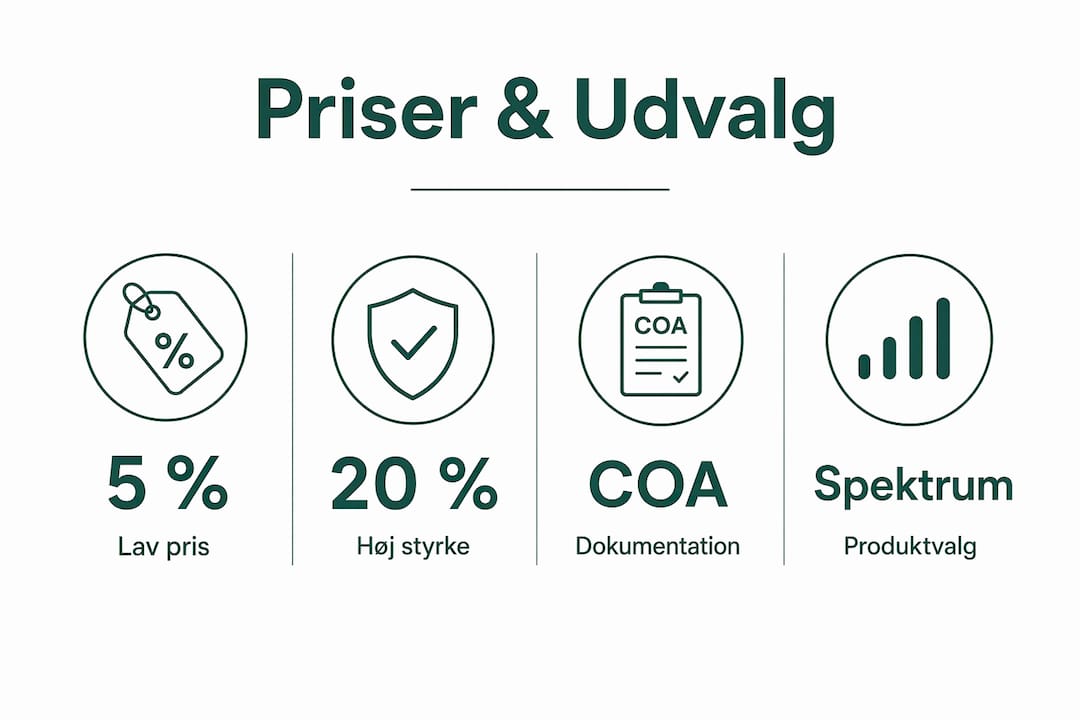 Her kan du se en infografik, der giver et overblik over priser og udvalg af CBD-produkter.