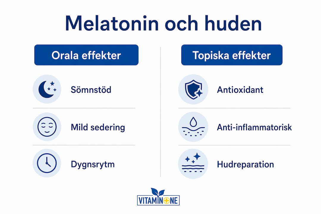 Illustration som jämför effekterna av melatonin i tablettform och som salva