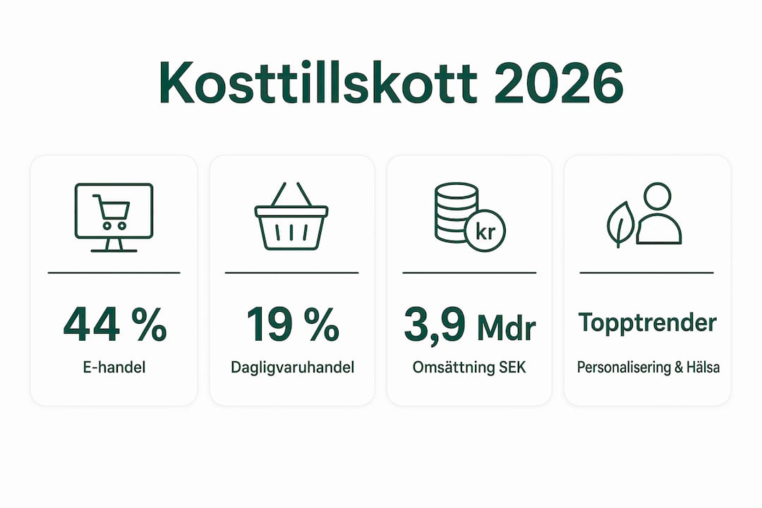 En översikt i infografik: Så utvecklas marknaden för kosttillskott och de senaste trenderna