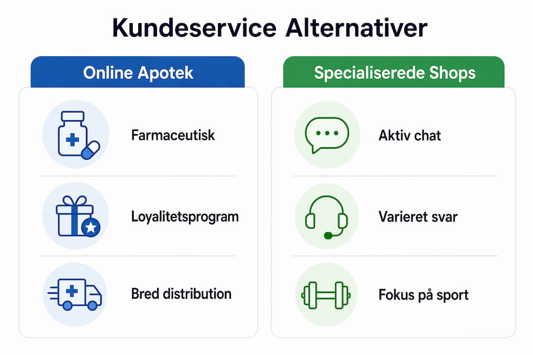 Visuel oversigt: Sammenligning af forskellige muligheder for kundeservice