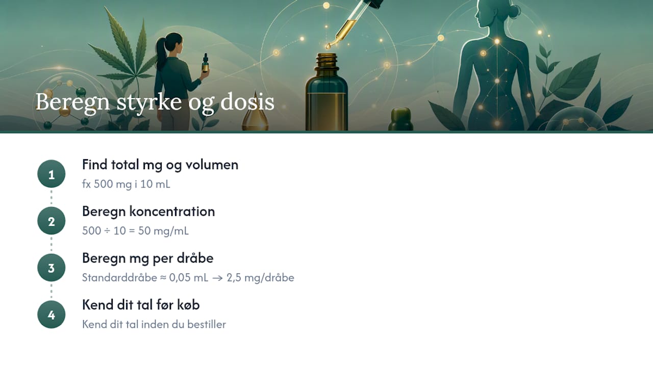 Illustration af, hvordan du beregner den rette CBD-dosering